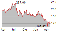 APPLIED MATERIALS INC Chart 1 Jahr