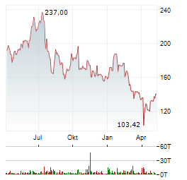 APPLIED MATERIALS Aktie Chart 1 Jahr