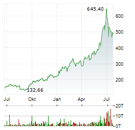 APPLIED MATERIALS Aktie Chart 1 Jahr