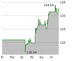 APPLIED MATERIALS INC Chart 1 Jahr