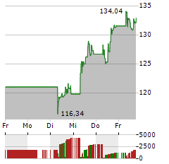 APPLIED MATERIALS Aktie 5-Tage-Chart