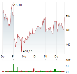 APPLIED MATERIALS Aktie 5-Tage-Chart