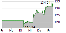 APPLIED MATERIALS INC 5-Tage-Chart