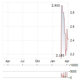APPLIED NUTRITION Aktie Chart 1 Jahr