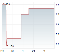 APPLIED NUTRITION PLC Chart 1 Jahr APPLIED NUTRITION PLC Chart 1 Jahr