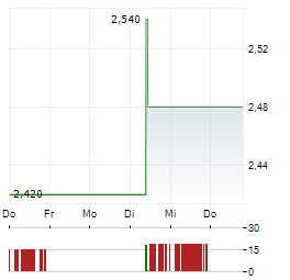 APPLIED NUTRITION Aktie 5-Tage-Chart