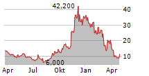 APPLIED OPTOELECTRONICS INC Chart 1 Jahr