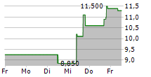 APPLIED OPTOELECTRONICS INC 5-Tage-Chart