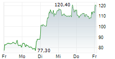 APPLIED OPTOELECTRONICS INC 5-Tage-Chart APPLIED OPTOELECTRONICS INC 5-Tage-Chart