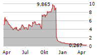 APPLIED THERAPEUTICS INC Chart 1 Jahr