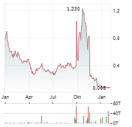 APPLIED THERAPEUTICS Aktie Chart 1 Jahr