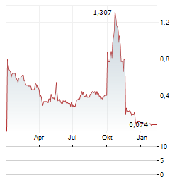 APPLIED THERAPEUTICS Aktie Chart 1 Jahr