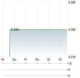 APPLIED THERAPEUTICS Aktie 5-Tage-Chart