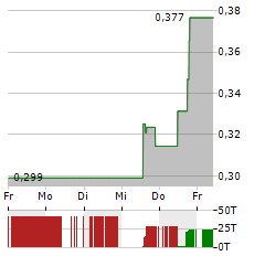 APPLIED THERAPEUTICS Aktie 5-Tage-Chart