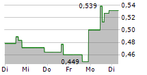 APPLIED THERAPEUTICS INC 5-Tage-Chart