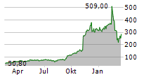 APPLOVIN CORPORATION Chart 1 Jahr