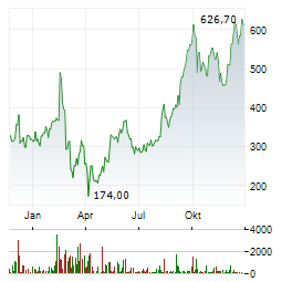 APPLOVIN Aktie Chart 1 Jahr