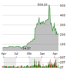 APPLOVIN Aktie Chart 1 Jahr
