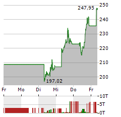 APPLOVIN Aktie 5-Tage-Chart