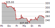 APPLOVIN CORPORATION 5-Tage-Chart