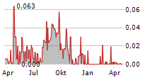 APPSPOTR AB Chart 1 Jahr