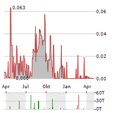 APPSPOTR Aktie Chart 1 Jahr