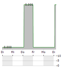 APPSPOTR Aktie 5-Tage-Chart