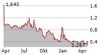 APPTECH PAYMENTS CORP Chart 1 Jahr