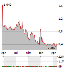 APPTECH PAYMENTS Aktie Chart 1 Jahr