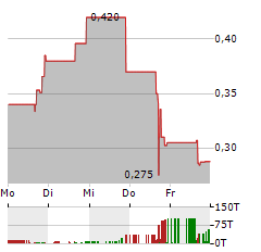 APPTECH PAYMENTS Aktie 5-Tage-Chart