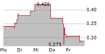 APPTECH PAYMENTS CORP 5-Tage-Chart