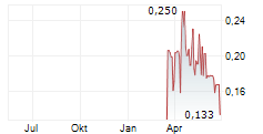 APPTLY HEALTH TECHNOLOGIES CORP Chart 1 Jahr