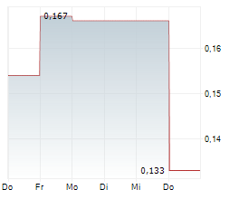 APPTLY HEALTH TECHNOLOGIES CORP Chart 1 Jahr