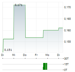 APPTLY HEALTH TECHNOLOGIES Aktie 5-Tage-Chart