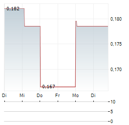 APPTLY HEALTH TECHNOLOGIES Aktie 5-Tage-Chart