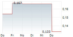 APPTLY HEALTH TECHNOLOGIES CORP 5-Tage-Chart