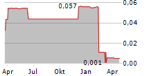 APQ GLOBAL LIMITED Chart 1 Jahr