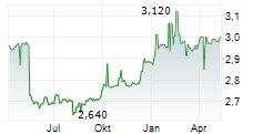 APRANGA APB Chart 1 Jahr