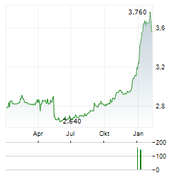 APRANGA APB Aktie Chart 1 Jahr