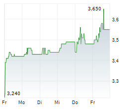 APRANGA APB Chart 1 Jahr
