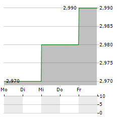 APRANGA APB Aktie 5-Tage-Chart