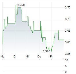 APRANGA APB Aktie 5-Tage-Chart
