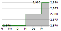 APRANGA APB 5-Tage-Chart