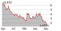 APREA THERAPEUTICS INC Chart 1 Jahr