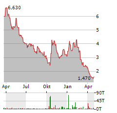 APREA THERAPEUTICS Aktie Chart 1 Jahr