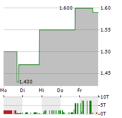 APREA THERAPEUTICS Aktie 5-Tage-Chart