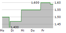 APREA THERAPEUTICS INC 5-Tage-Chart