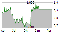 APRENDERE SKOLOR AB Chart 1 Jahr