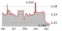 APT SATELLITE HOLDINGS LTD Chart 1 Jahr