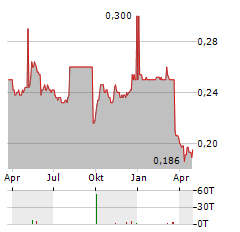 APT SATELLITE Aktie Chart 1 Jahr